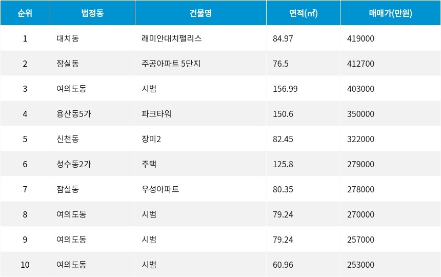 자료=서울부동산정보광장