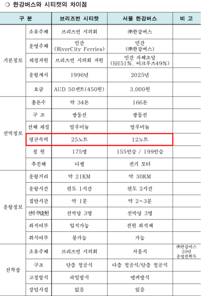지난해 8월 서울주택도시개발공사(SH) 호주 출장 결과보고서에 기재된 한강버스와 시티캣의 차이점. 자료=서울주택도시개발공사