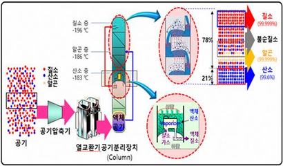 ASU 설비 체계도. 이미지=포스코 제공