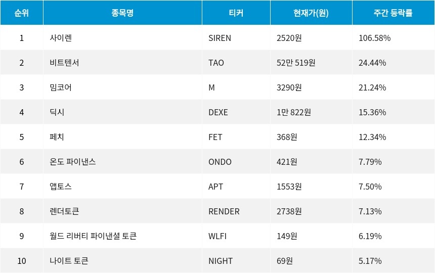 자료=코인마켓갭