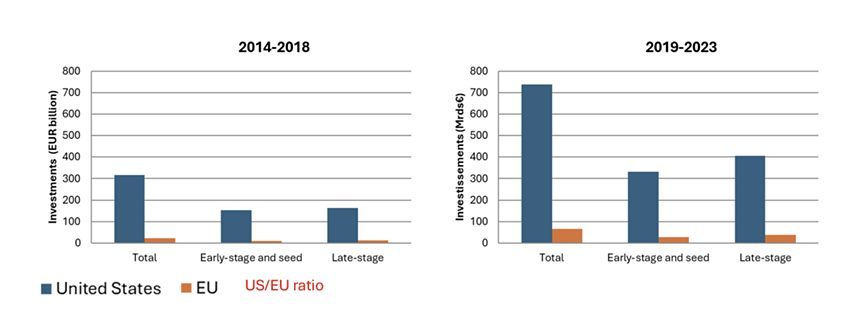 미국과 유럽의 벤처투자 규모 격차, 특히 후기 투자 격차가 커지면서 유럽 스타트업의 ‘스케일업 자금 부족’ 문제가 구조적으로 드러난다. 사진=인베스트 유럽(Invest Europe), 미국벤처캐피털협회(NVCA), 프랑스 중앙은행(Banque de France) 자료 재구성