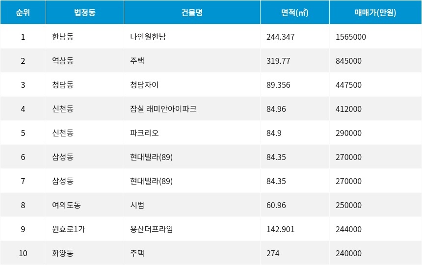 자료=서울부동산정보광장