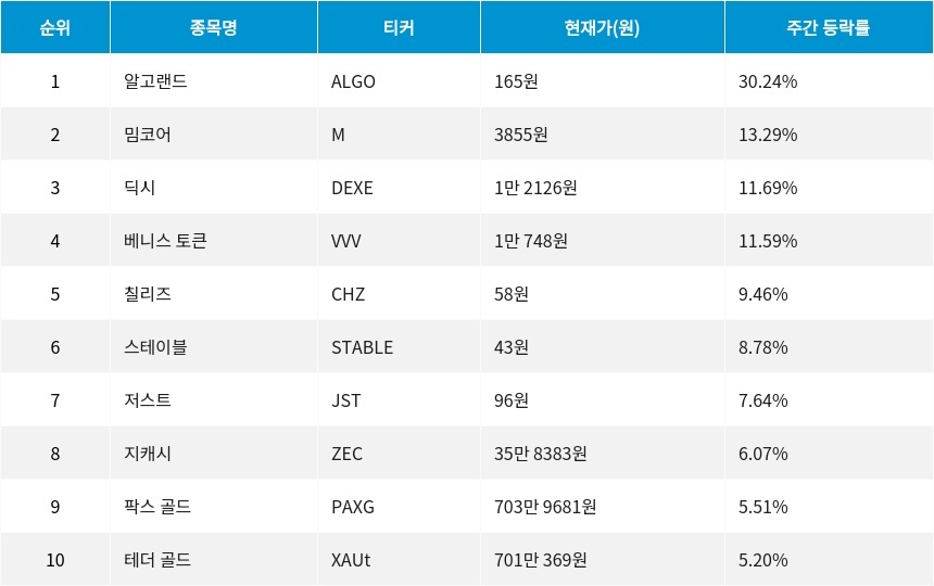 자료=코인마켓갭