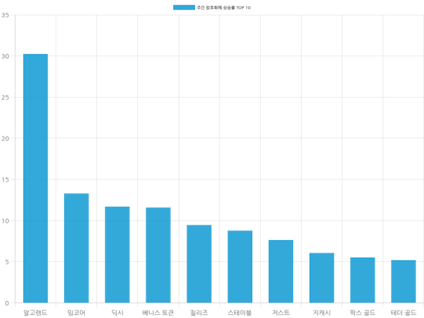 자료=코인마켓갭