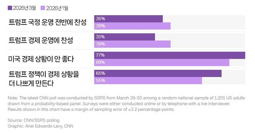 트럼프 대통령 지지율 여론조사 결과. 자료=CNN