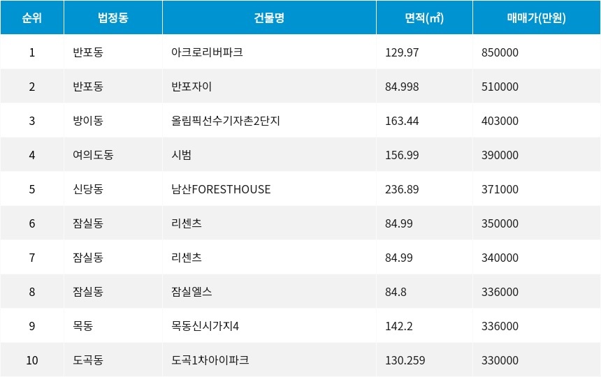 자료=서울부동산정보광장