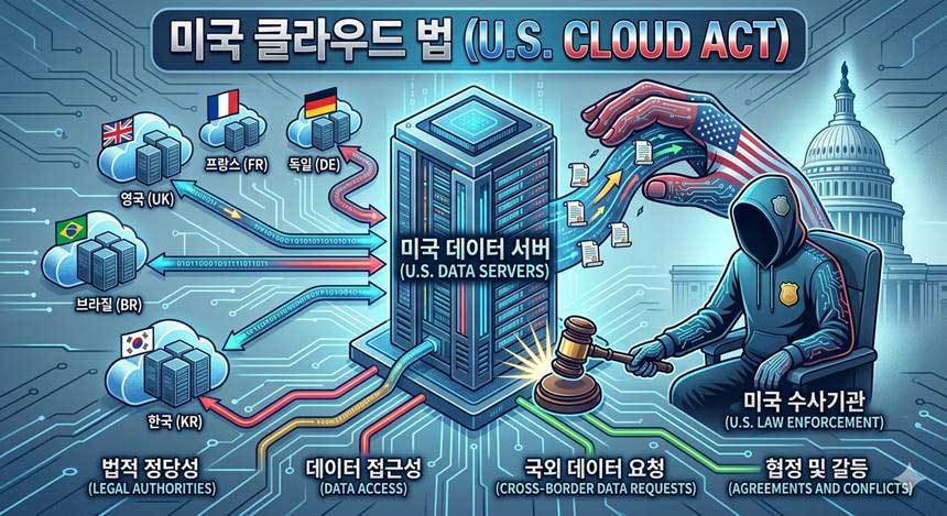 미국 정부는 ‘클라우드 법(CLOUD Act)’을 통해 미국 기업들이 운영하는 서버에 저장된 데이터를 모두 받아볼 수 있다. AI 주권을 확보하지 못한 국가는 산업 전체가 마비될 수도 있다. 사진=생성형 AI