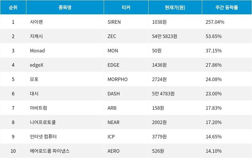 자료=코인마켓갭