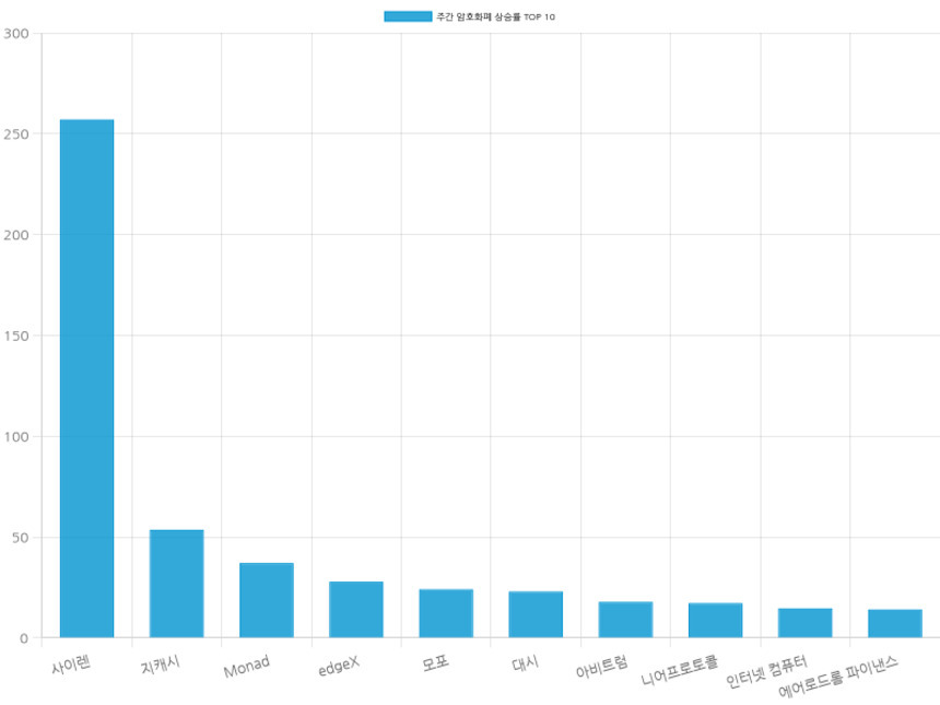 자료=코인마켓갭