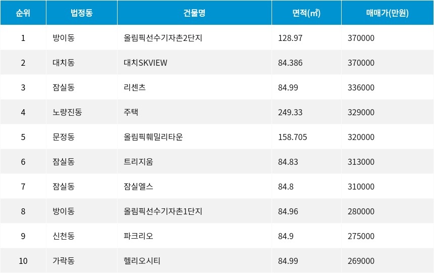 자료=서울부동산정보광장