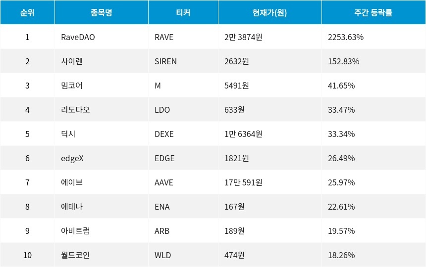 자료=코인마켓갭