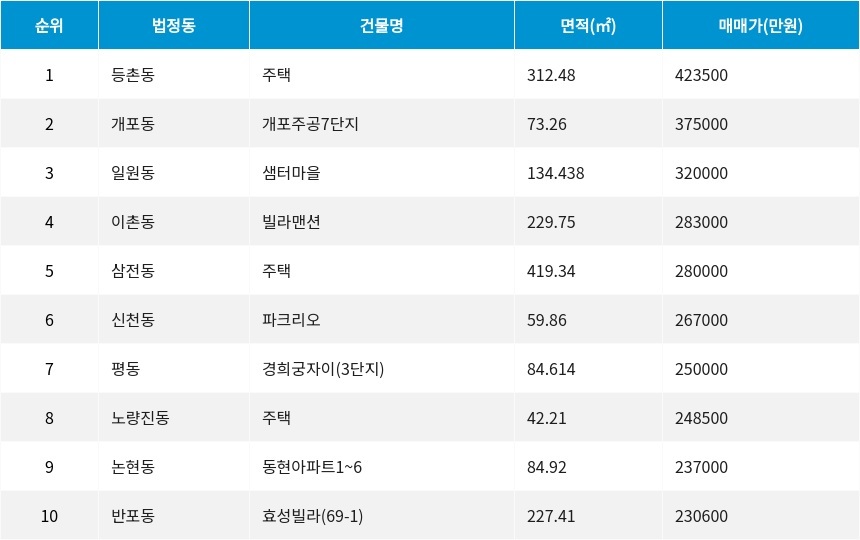자료=서울부동산정보광장