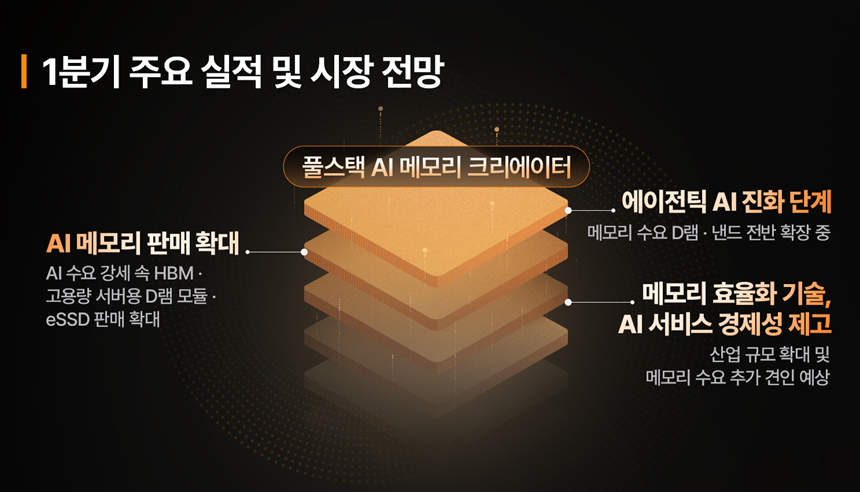 에이전틱 AI 단계 진화에 따른 구조적 수요 폭증과 공급 제약으로 우호적인 업황은 당분간 지속될 것이라는 전망이 나온다. 사진=SK하이닉스