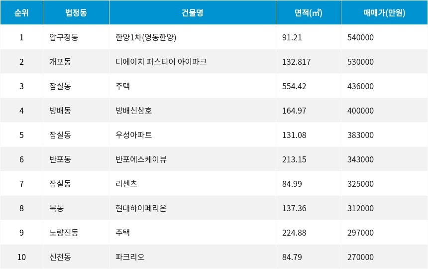 자료=서울부동산정보광장