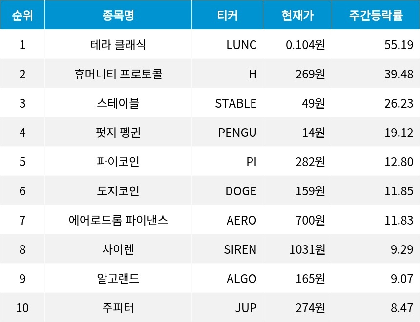 자료=코인마켓갭