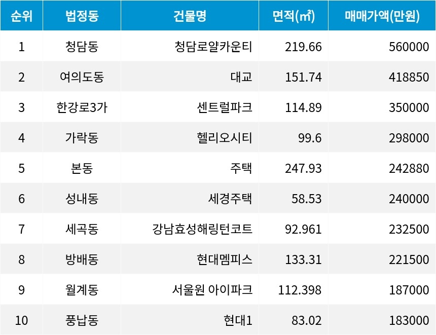 자료=서울부동산정보광장