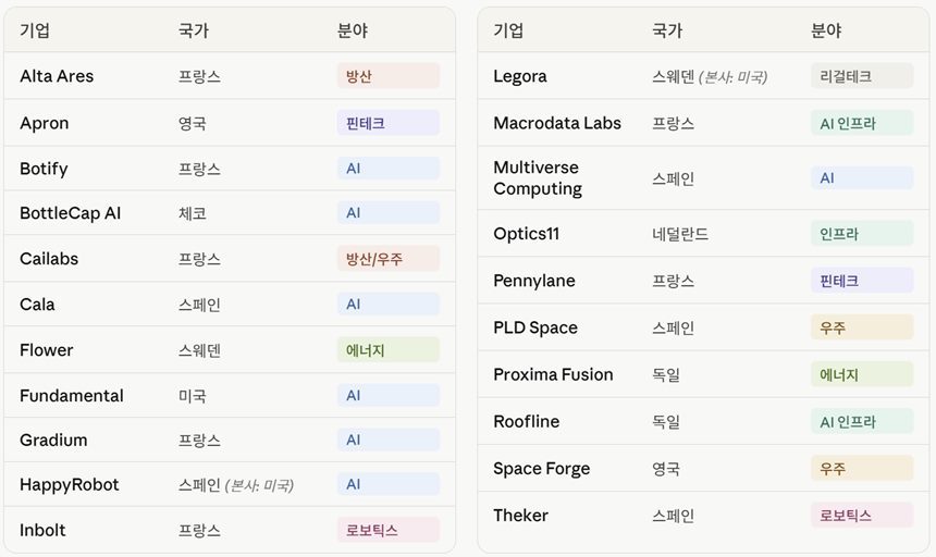 미국 테크 미디어 테크크런치(TechCrunch)가 공개한 주목할 유럽 스타트업 21곳. 사진=테크크런치