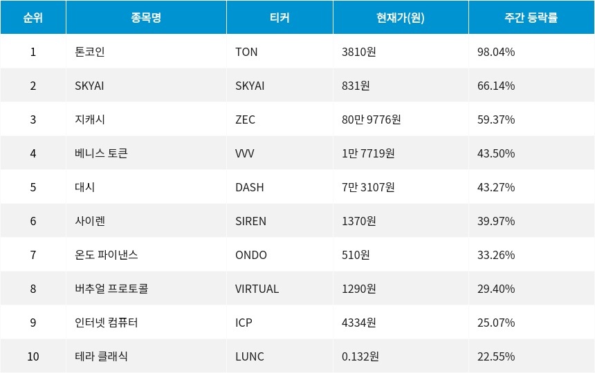 자료=코인마켓갭