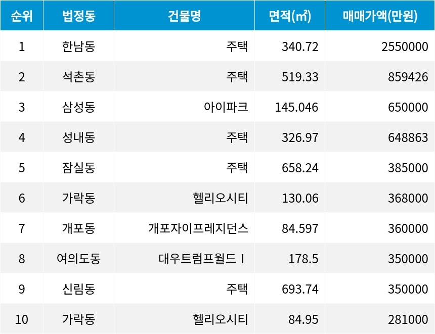 자료=서울부동산정보광장