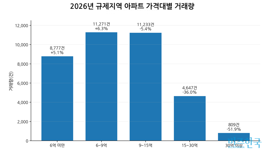 10일 추출 기준 2026년 1월 1일부터 5월 9일까지 아파트 거래량. %는 전년 동기 대비 증감률. 자료=국토교통부 실거래가 공개시스템
