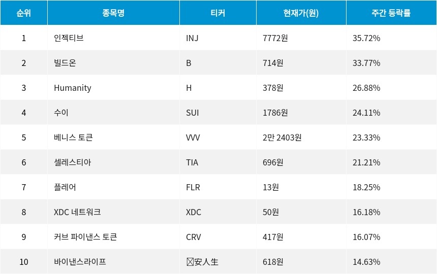 자료=코인마켓갭