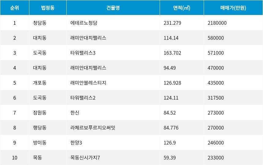 자료=서울부동산정보광장