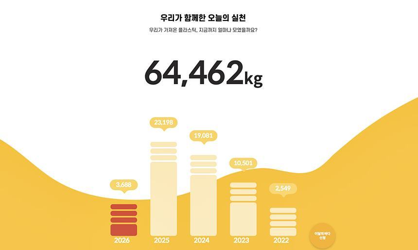 가플지우 홈페이지에 공개된 연도별 플라스틱 수거량. 2023년 10.5톤, 2024년 19.1톤, 2025년 23.2톤으로 증가했다. 사진=가플지우 홈페이지 캡처