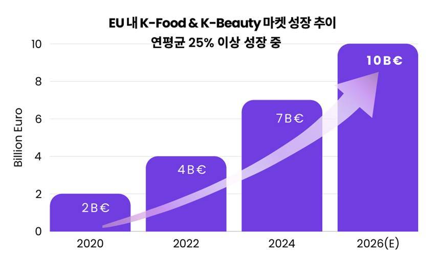 유럽 K푸드, K뷰티 시장 성장 추이. 2026년은 100억 유로(약 17조 원) 규모에 달할 것으로 전망된다. 자료=KOTRA 자료 재가공, 모모고 제공