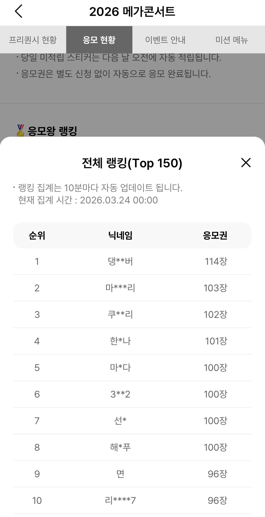 메가MGC​커피는 오는 30일 2026 메가콘서트를 개최한다. 메가커피 앱에 공개된 1차 응모왕 랭킹. 1위는 응모권 114장으로, 최저 단가 기준 약 262만 원어치를 구매한 셈이다. 상위권 다수가 100장을 넘겼다. 사진=메가MGC커피 앱