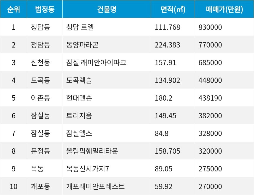 자료=서울부동산정보광장