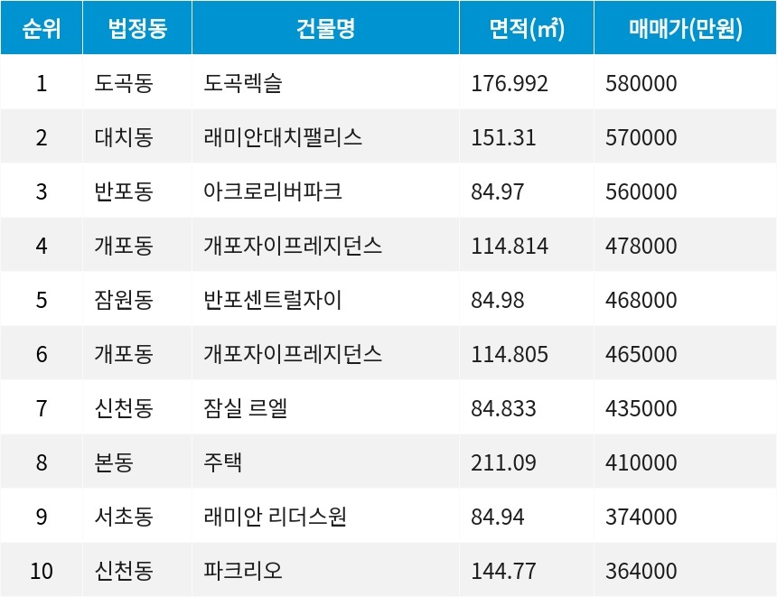 자료=서울부동산정보광장