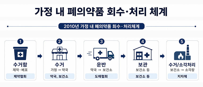 2009년 환경부(현 기후에너지환경부)가 공개한 가정 내 폐의약품 회수·처리 체계. 그래픽=생성형 AI