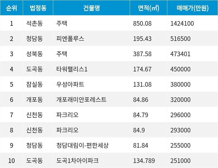 자료=서울부동산정보광장