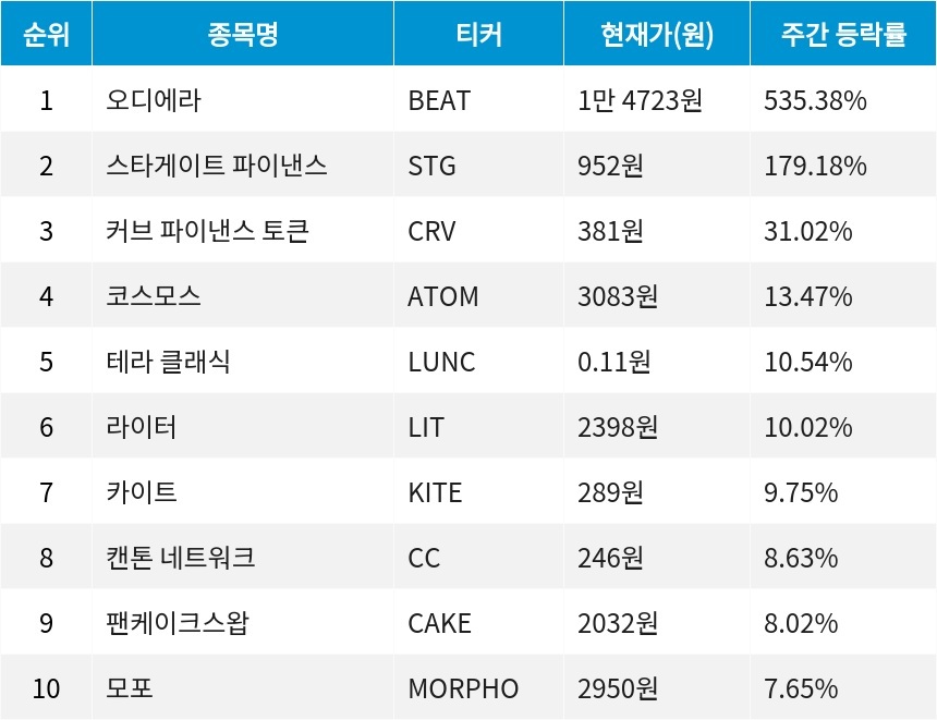 자료=코인마켓갭