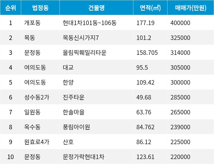 자료=서울부동산정보광장