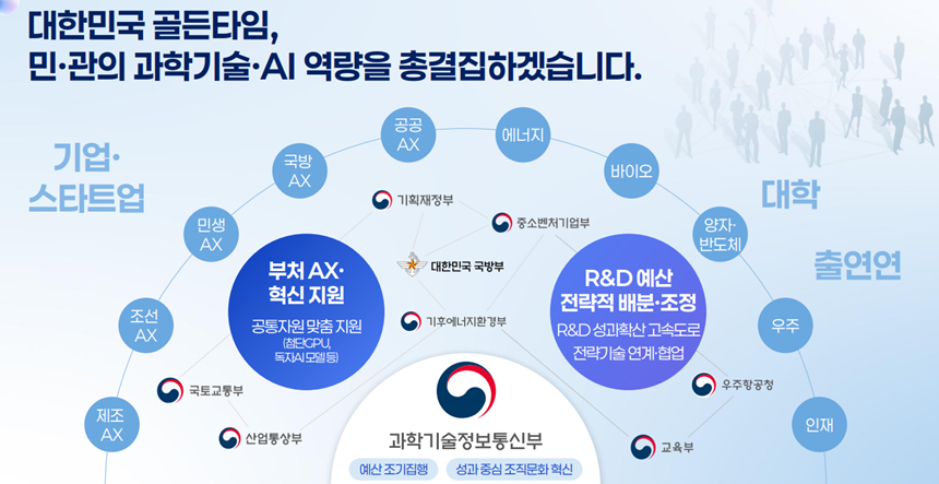 정부가 PBS 개편과 연구행정 간소화 등 연구환경 개선에 나선 가운데 연구지원기관 채용은 점진적인 회복 흐름을 보이고 있다. 사진=과기정통부 업무계획 발표자료