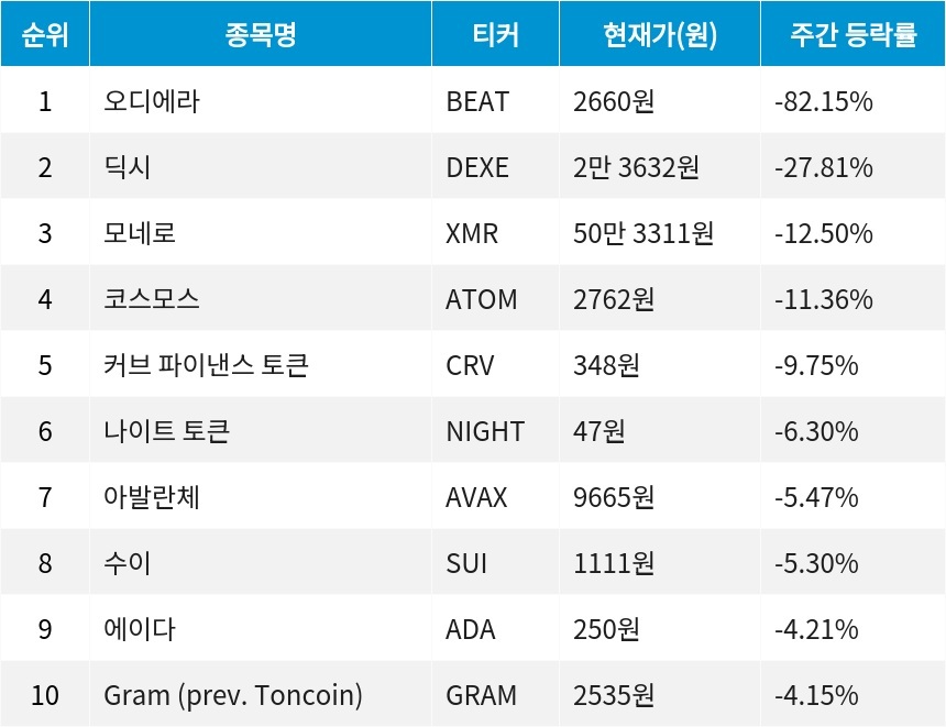 자료=코인마켓갭
