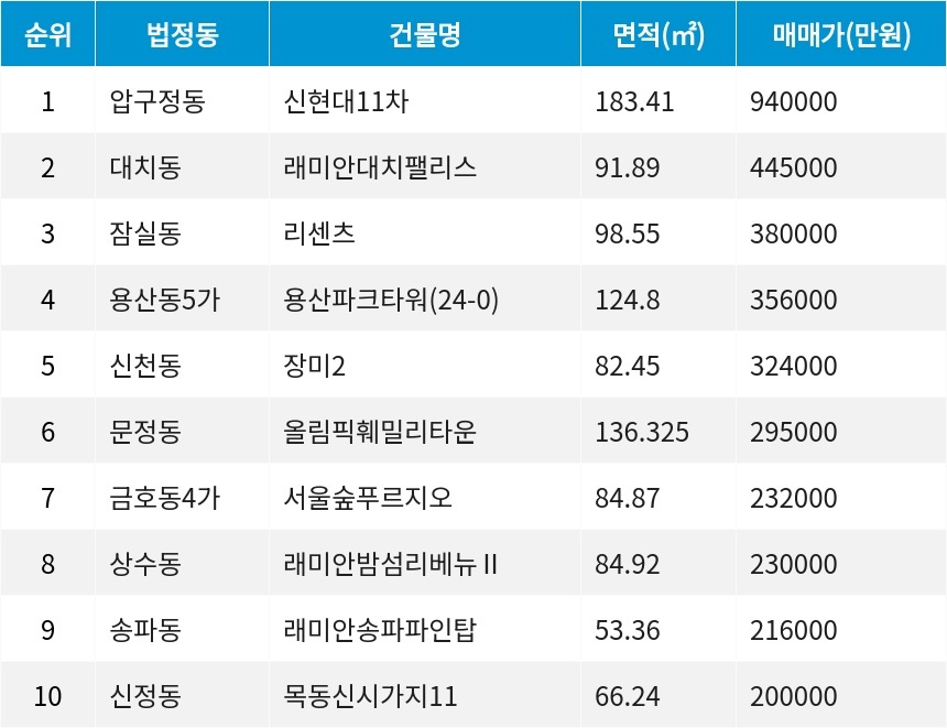 자료=서울부동산정보광장