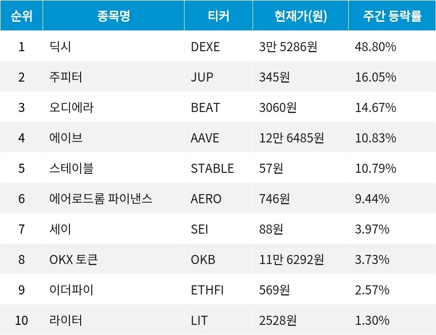 자료=코인마켓갭