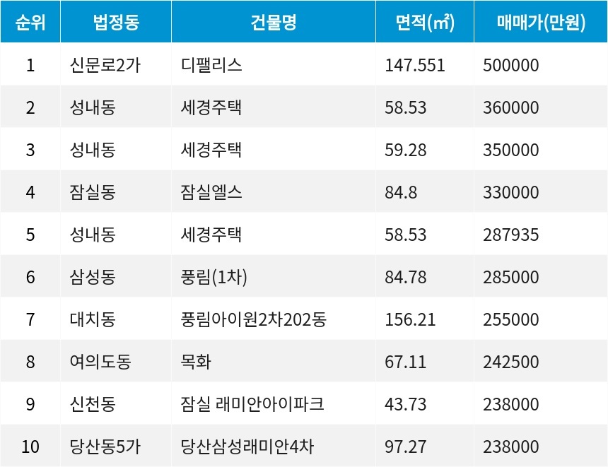 자료=서울부동산정보광장
