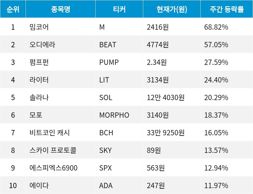 자료=코인마켓갭